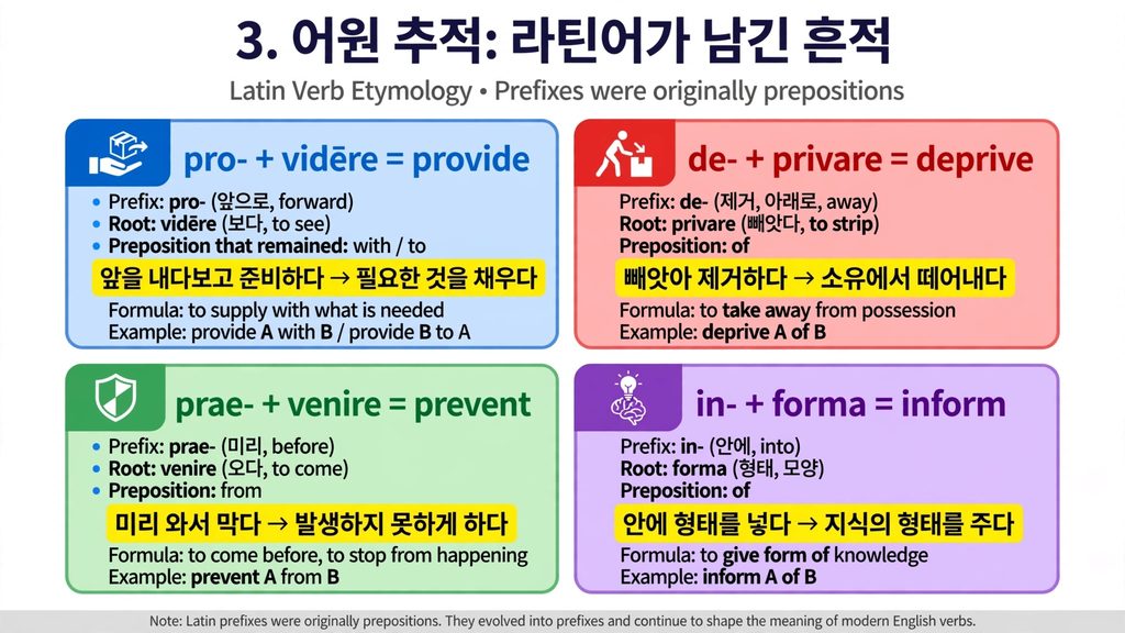 라틴어 어원 인포그래픽 - pro-, de-, prae-, in- 은 원래 전치사였다