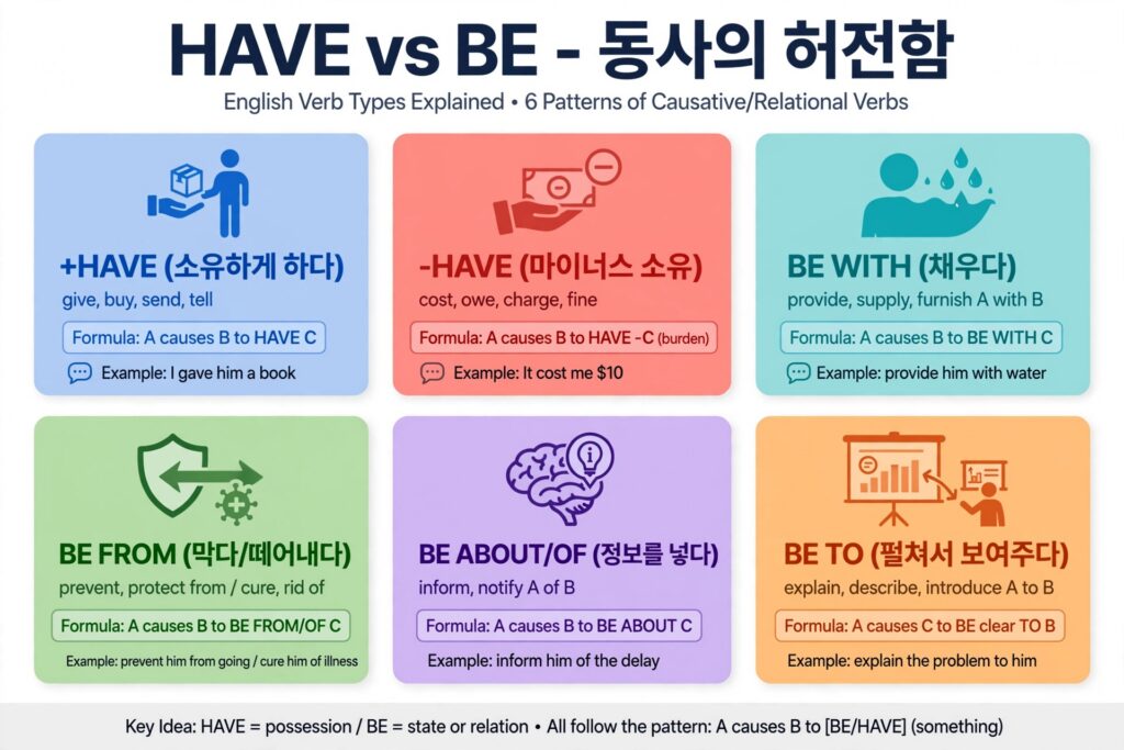  HAVE vs BE WITH/FROM/ABOUT/TO 인포그래픽 총정리 - 이 표 하나면 외울 필요 없습니다