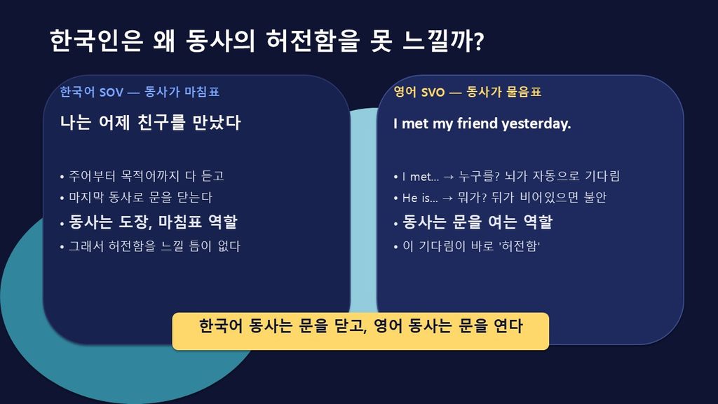 한국어는 동사가 문을 닫고 영어는 동사가 문을 연다는 SOV와 SVO 비교 슬라이드
